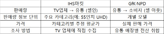 시장조사업체별 TV 점유율 조사 방식 차이.<자료: 삼성전자>